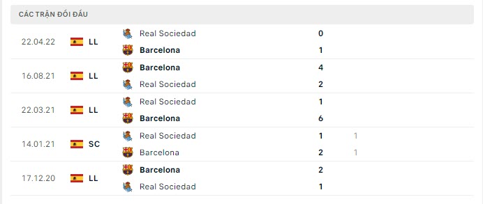 Lịch sử đối đầu Real Sociedad vs Barcelona