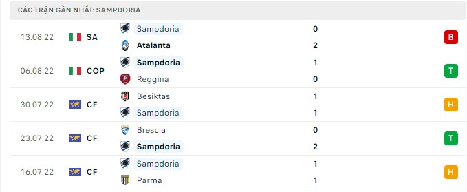 Thống kê gần đây của Sampdoria - lịch thi đấu socolive