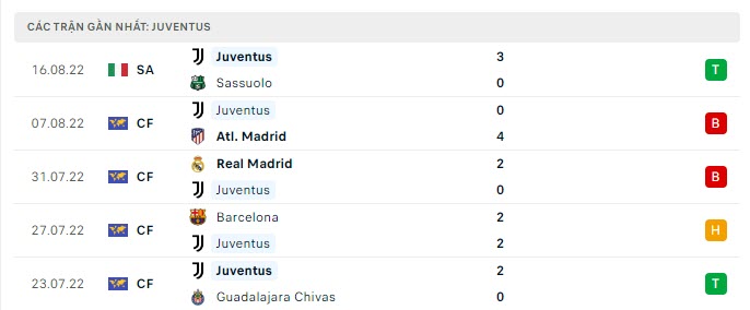 Thống kê gần đây của Juventus - lịch thi đấu socolive