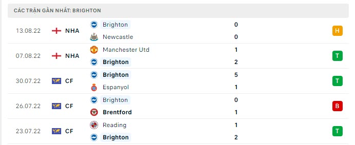 Phong độ Brighton 5 trận gần nhất