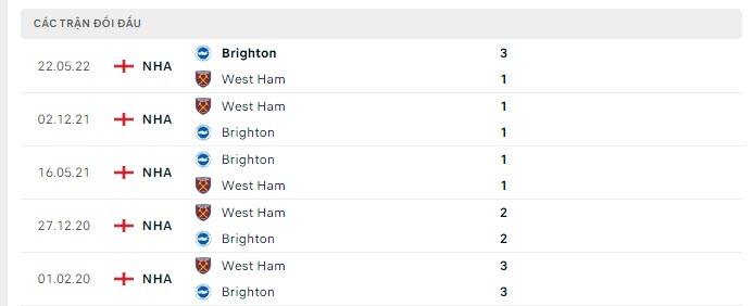 Lịch sử đối đầu West Ham vs Brighton