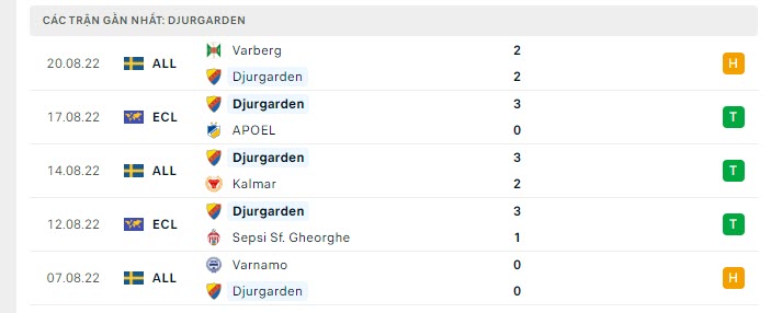 Phong độ Djurgardens 5 trận gần nhất