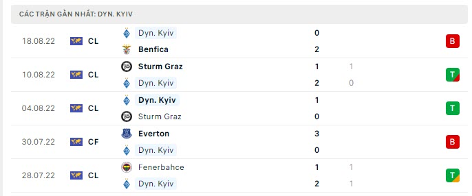 Phong độ Dinamo Kiev 5 trận gần nhất