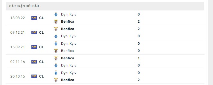 Lịch sử đối đầu Benfica vs Dinamo Kiev