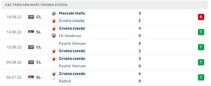 Phong độ Crvena Zvezda 5 trận gần nhất