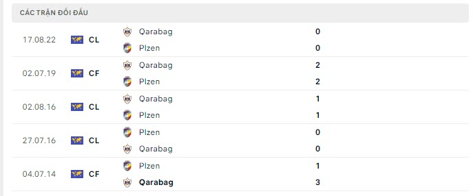 Lịch sử đối đầu Viktoria Plzen vs Qarabag
