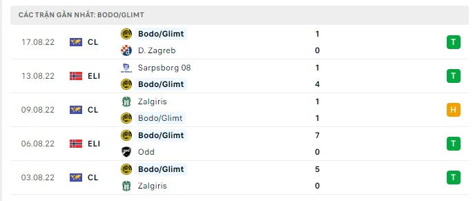 Phong độ Bodo Glimt 5 trận gần nhất