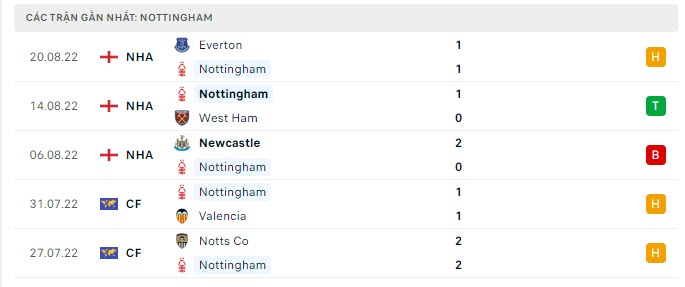 Phong độ gần đây của Nottingham Forest - lịch thi đấu socolive