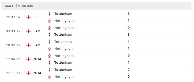 Thống kê đối đầu Nottingham Forest vs Tottenham - lịch thi đấu socolive