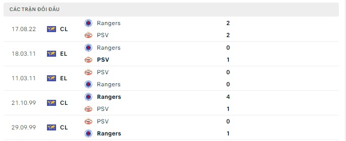 Lịch sử đối đầu PSV vs Rangers