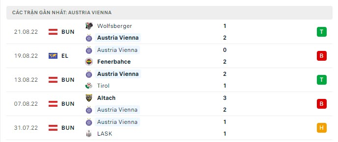 Phong độ Austria Vienna 5 trận gần nhất