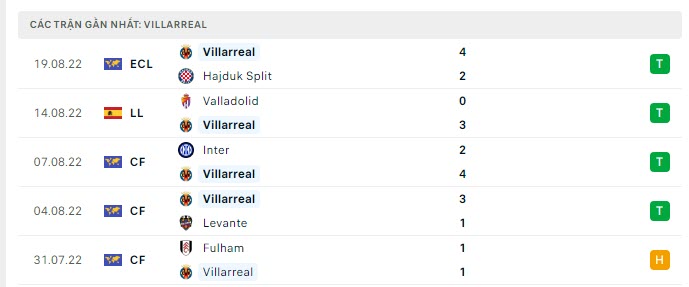 Phong độ Villarreal 5 trận gần nhất