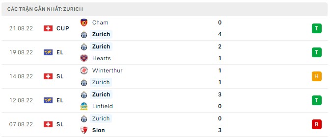 Phong độ Zurich 5 trận gần nhất