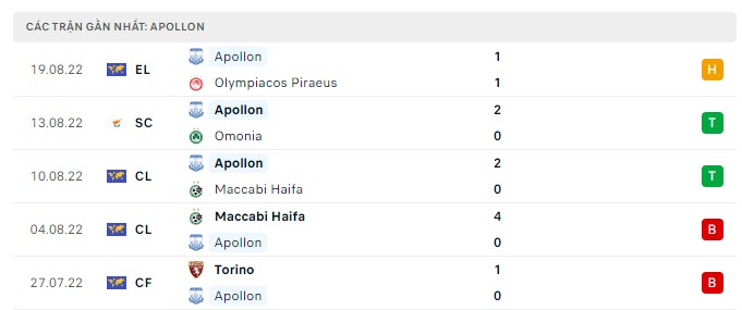 Phong độ Apollon Limassol 5 trận gần nhất