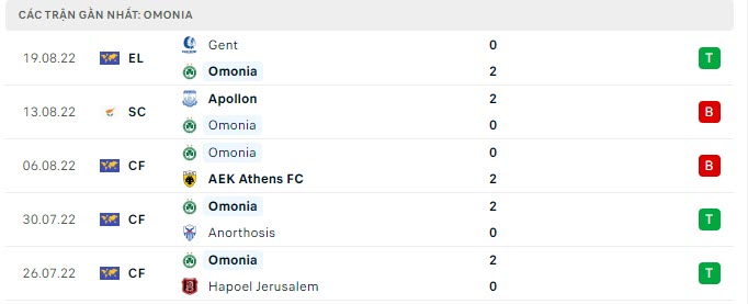 Phong độ Omonia Nicosia 5 trận gần nhất