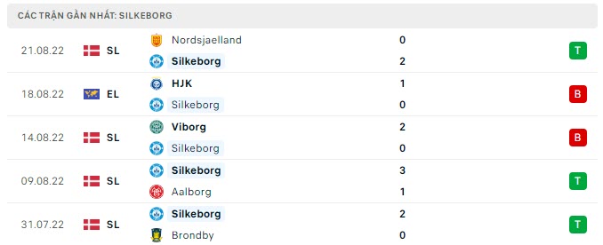 Phong độ Silkeborg 5 trận gần nhất