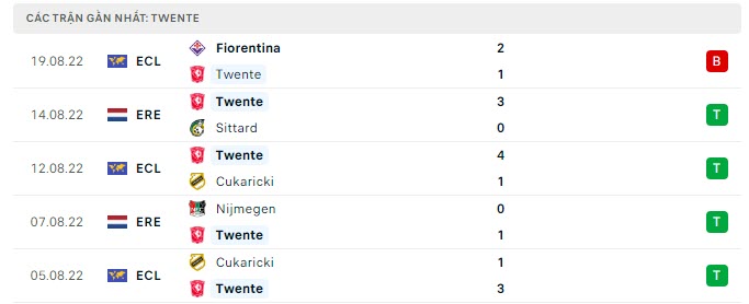 Phong độ Twente 5 trận gần nhất