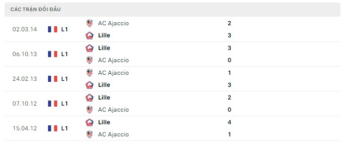 Lịch sử đối đầu Ajaccio vs Lille