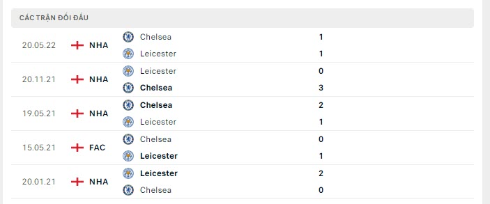 Lịch sử đối đầu Chelsea vs Leicester