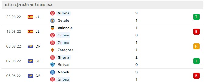 Phong độ Girona 5 trận gần nhất