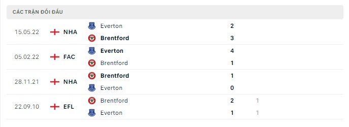 Lịch sử đối đầu Brentford vs Everton