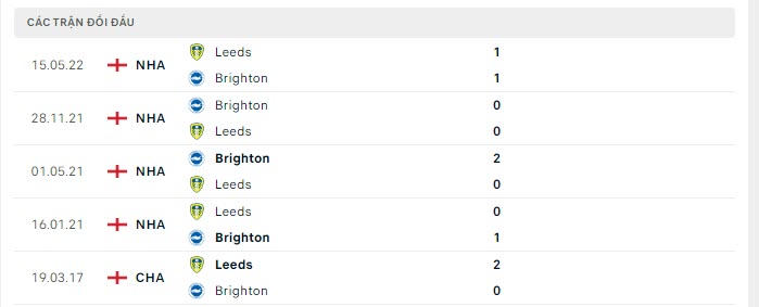 Lịch sử đối đầu Brighton vs Leeds