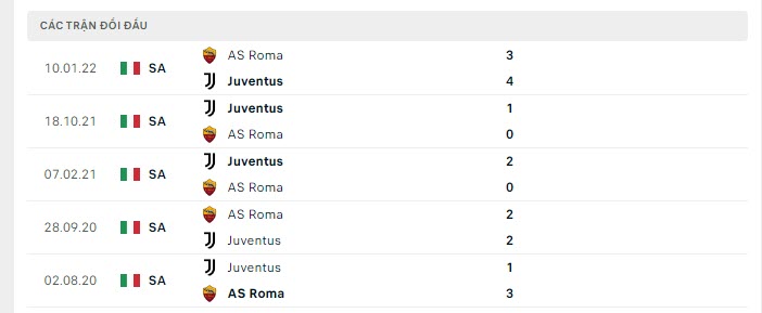Lịch sử đối đầu Juventus vs AS Roma