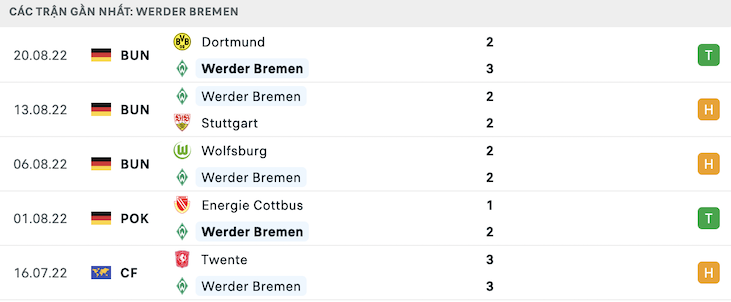 Phong độ Bremen 5 trận gần nhất
