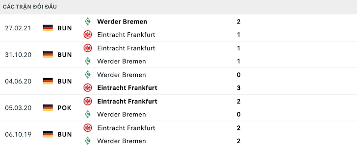 Lịch sử đối đầu Bremen vs Frankfurt