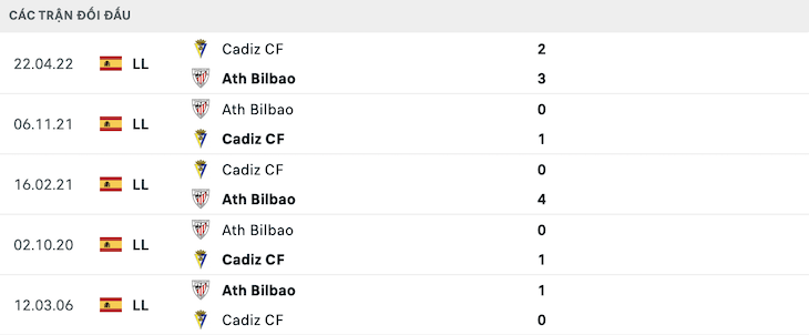 Thống kê đối đầu Cadiz vs Athletic Bilbao - lịch thi đấu socolive
