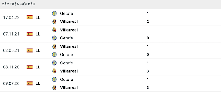 Lịch sử đối đầu Getafe vs Villarreal