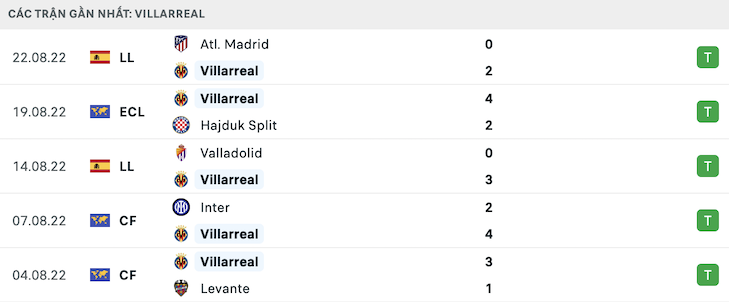 Phong độ Villarreal 5 trận gần nhất