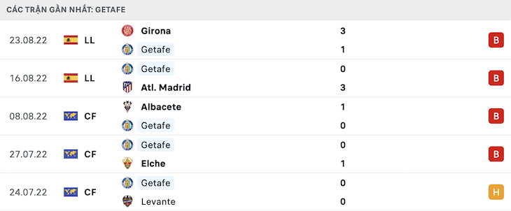 Phong độ Getafe 5 trận gần nhất