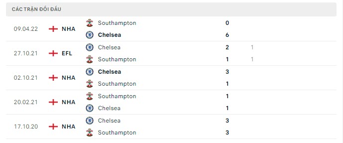 Lịch sử đối đầu Southampton vs Chelsea