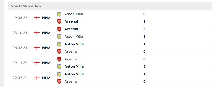 Lịch sử đối đầu Arsenal vs Aston Villa