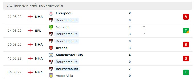 Phong độ Bournemouth 5 trận gần nhất