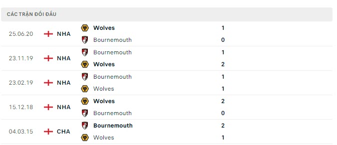 Lịch sử đối đầu Bournemouth vs Wolves