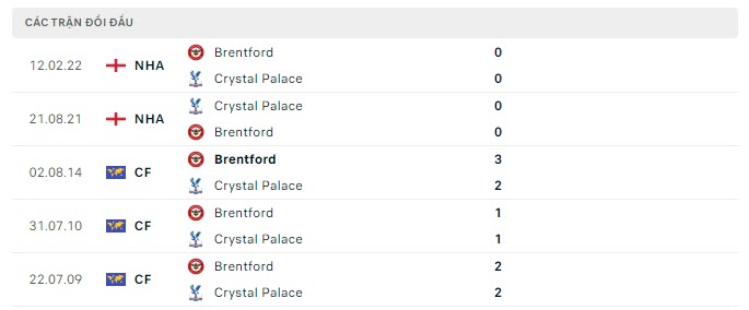 Lịch sử đối đầu Crystal Palace vs Brentford