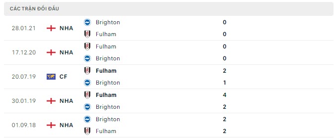 Lịch sử đối đầu Fulham vs Brighton