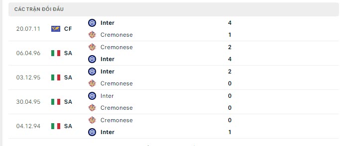 Lịch sử đối đầu Inter Milan vs Cremonese