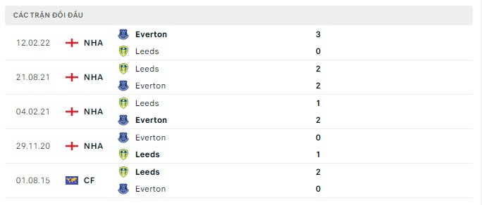 Lịch sử đối đầu Leeds vs Everton