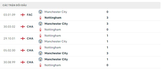 Lịch sử đối đầu Man City vs Nottingham