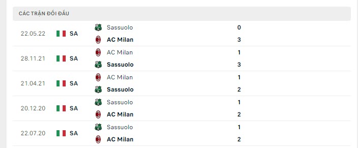 Lịch sử đối đầu Sassuolo vs AC Milan