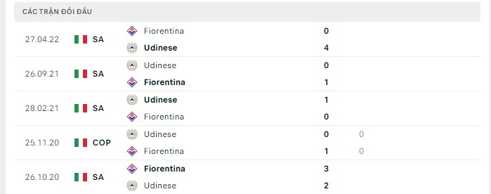 Lịch sử đối đầu Udinese vs Fiorentina