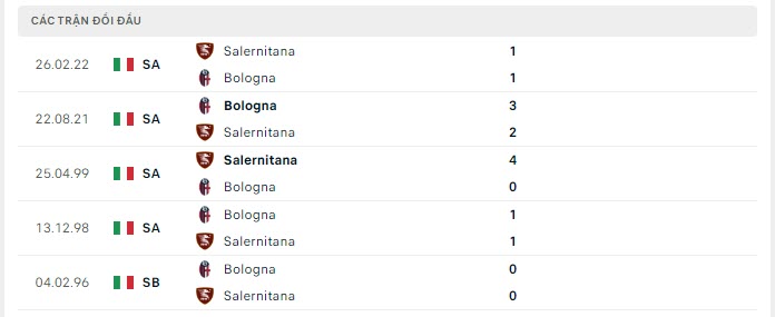 Lịch sử đối đầu Bologna vs Salernitana