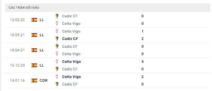 Lịch sử đối đầu Celta Vigo vs Cadiz