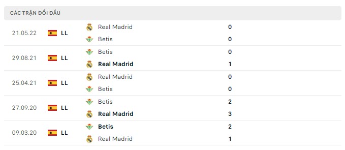 Lịch sử đối đầu Real Madrid vs Real Betis