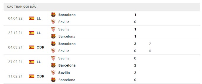 Lịch sử đối đầu Sevilla vs Barcelona