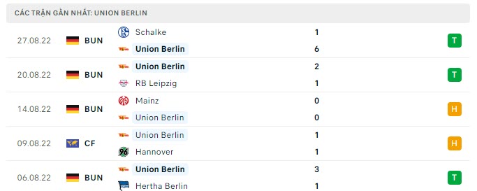 Phong độ Union Berlin 5 trận gần nhất