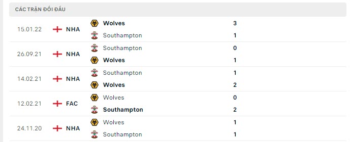 Lịch sử đối đầu Wolves vs Southampton